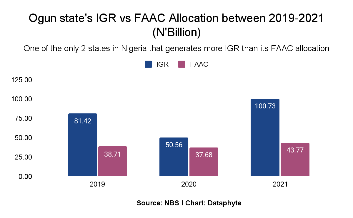 2023 Elections: Performance Appraisal Time for States and their Governors - Ogun State