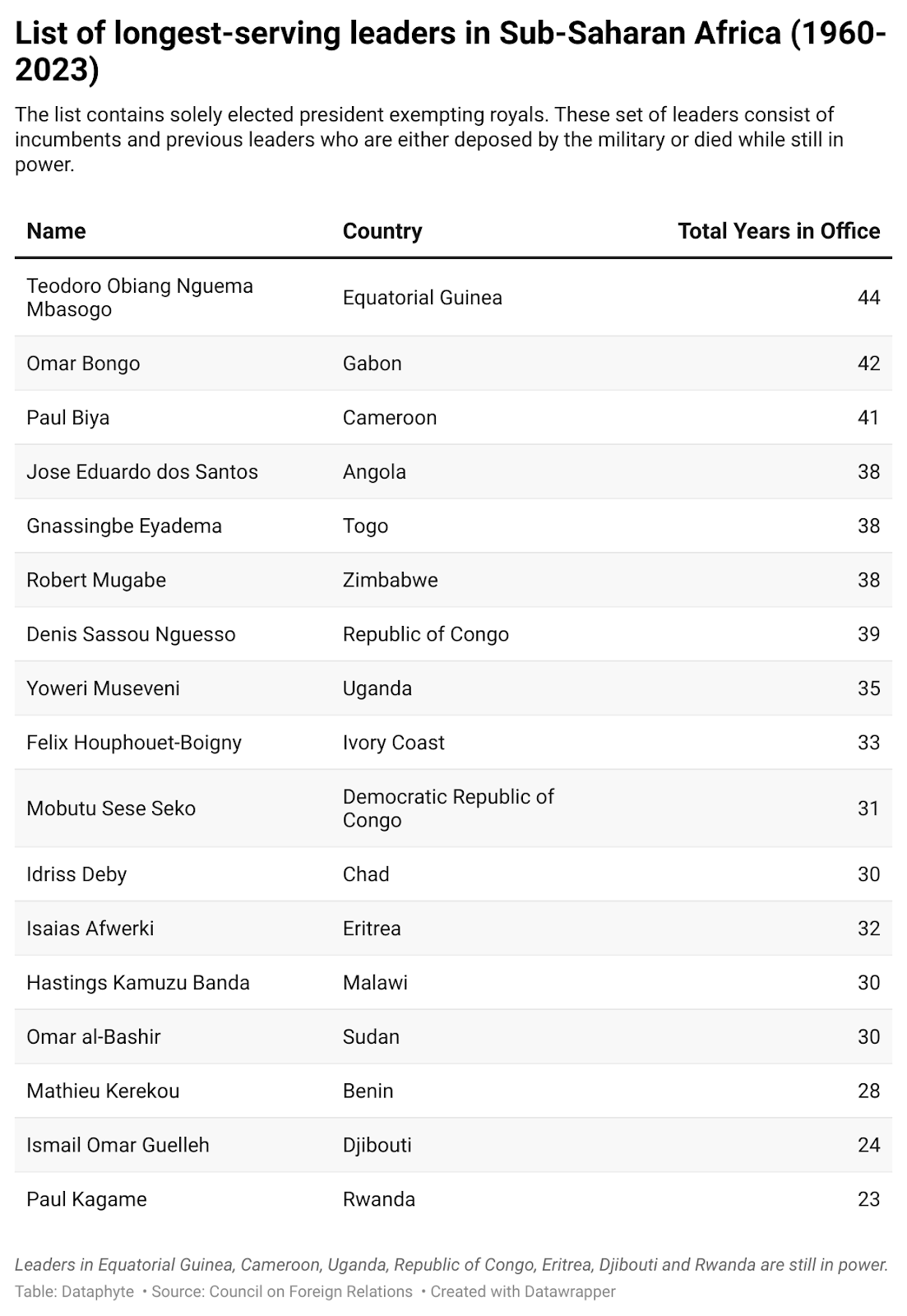 On the Maiden Coup in Gabon