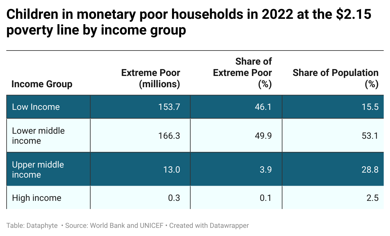 State Fragility: Why 71% of Extremely Poor Children Reside in Sub-Saharan Africa