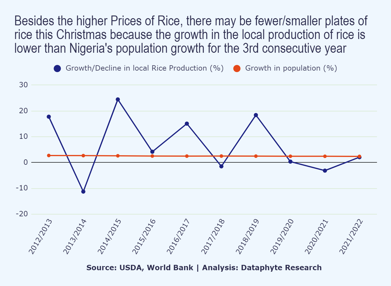 A so Rocky Christmas: Buhari’s Ricey Yearnings, Pricey Year, and a Dicey Yuletide 