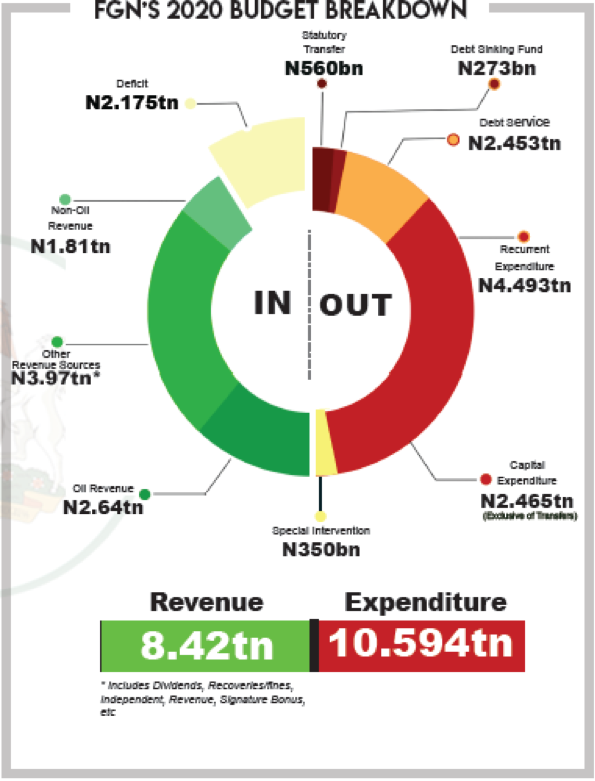 Nigeria's 2020 Budget Breakdown