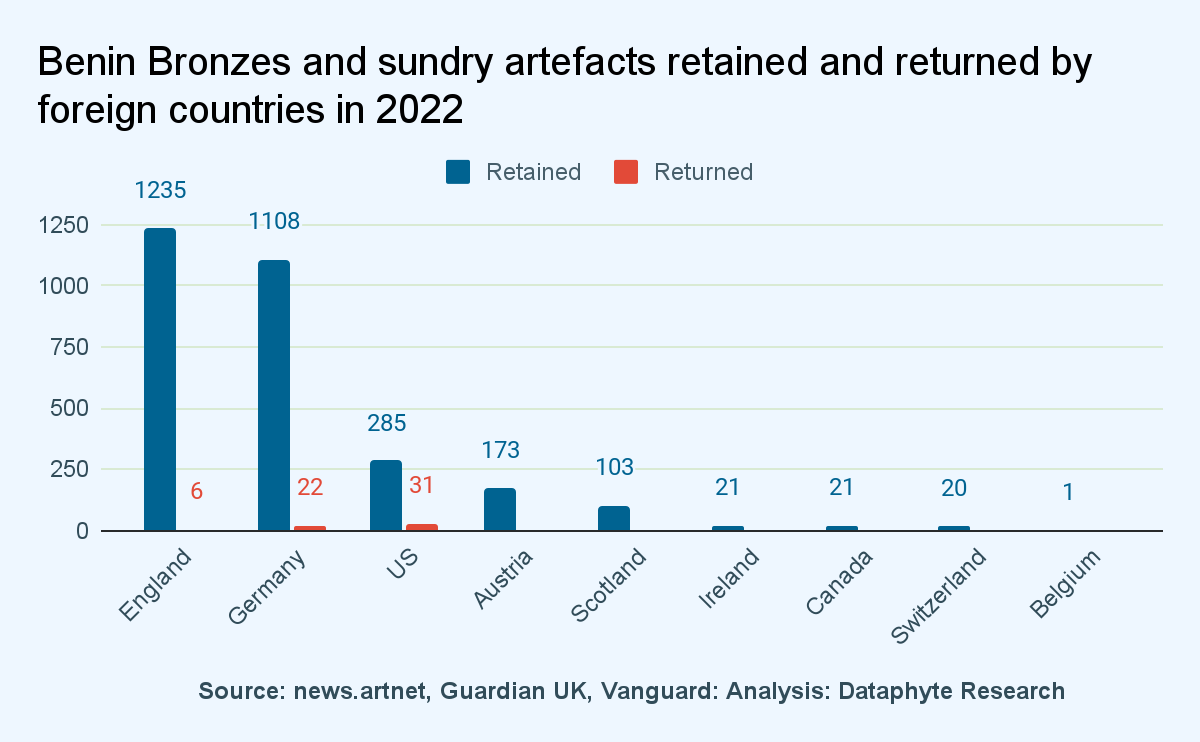 22 alphameric data points that defined Nigeria in 2022