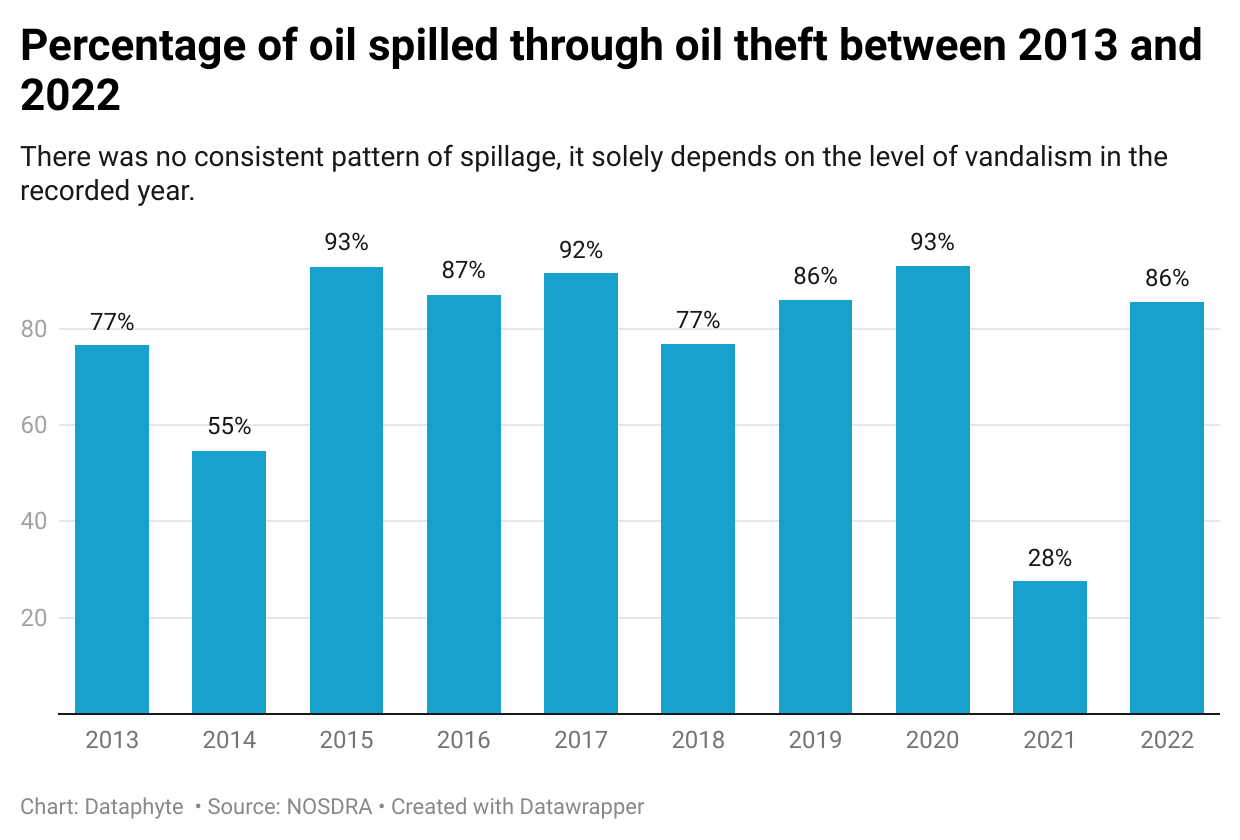 Oil thieves rob Nigeria of $46 billion in 14 years