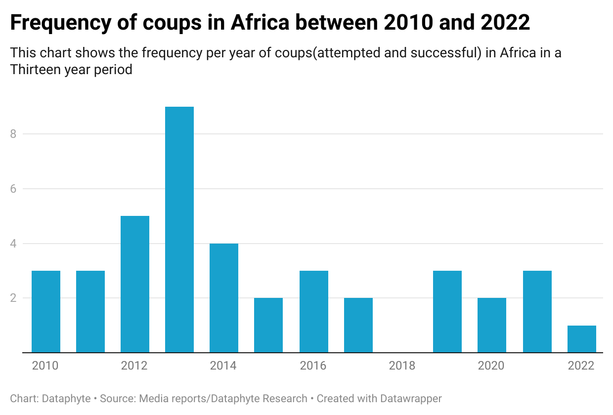 Analysis: Military Takeovers in Africa Often Worsen the Corruption and Rights Abuses they want to End