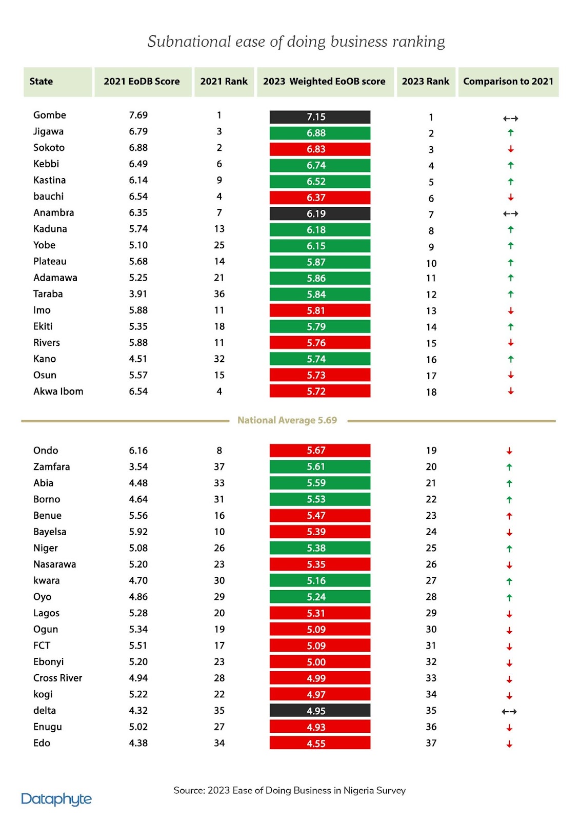 How well did Douye Diri of Bayelsa State perform in his first term?