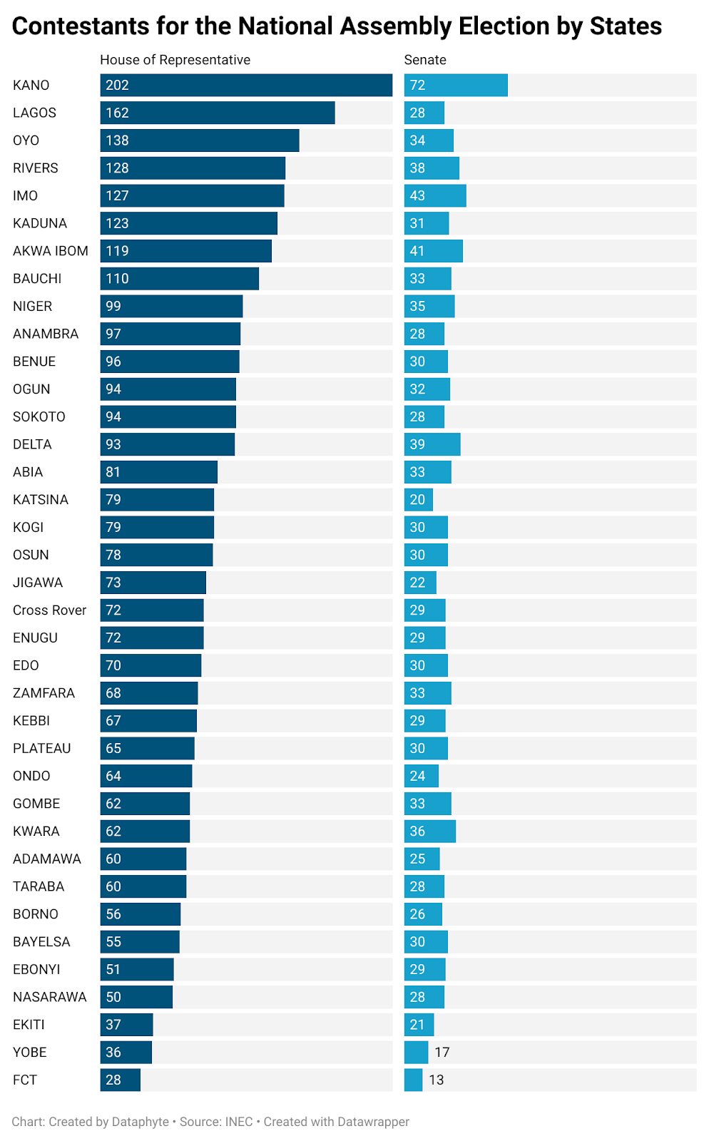 How APC, PDP, LP, NNPP stand in National Assembly elections