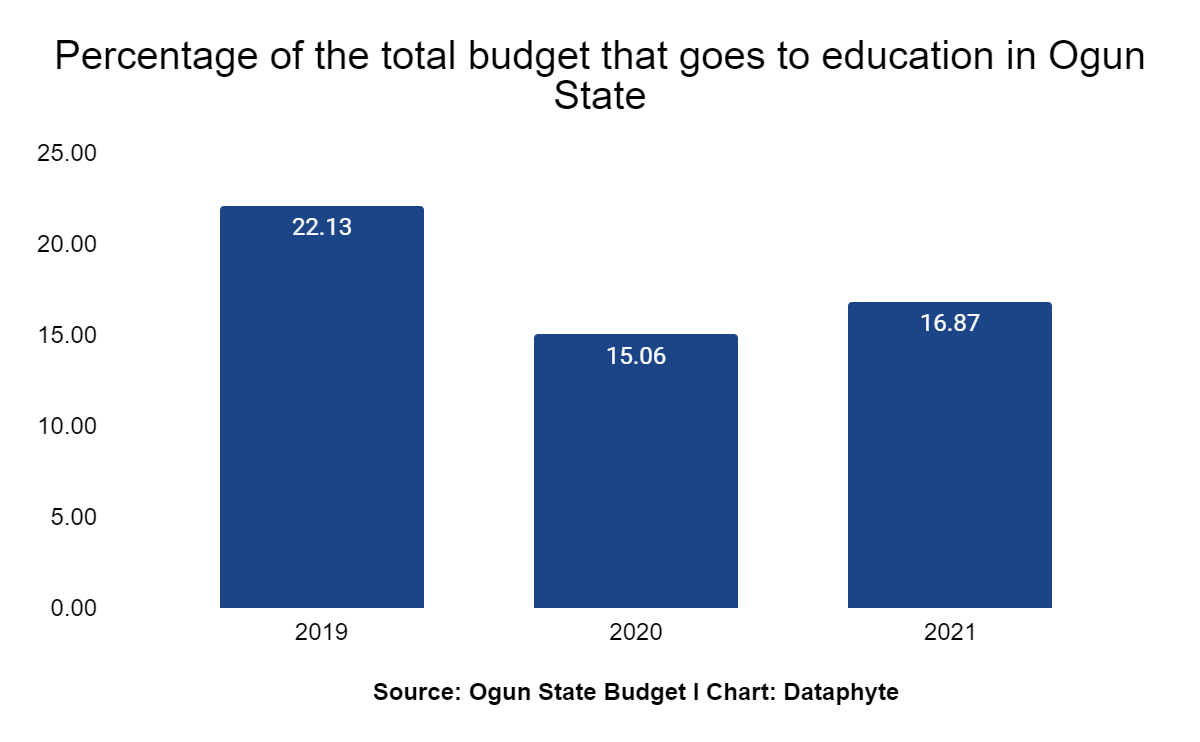 2023 Elections: Performance Appraisal Time for States and their Governors - Ogun State