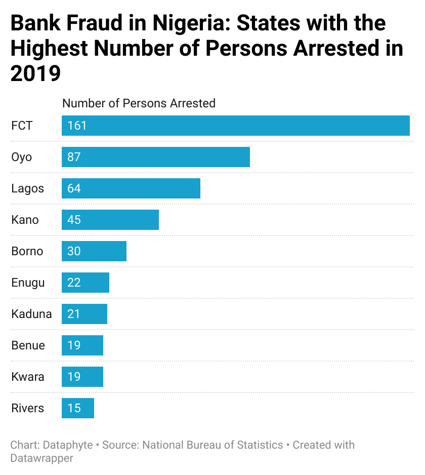 Top ten states leading bank fraud in Nigeria