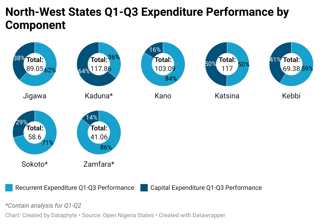 Kaduna Records 84.3% Budget Implementation, Highest amongst North-West States