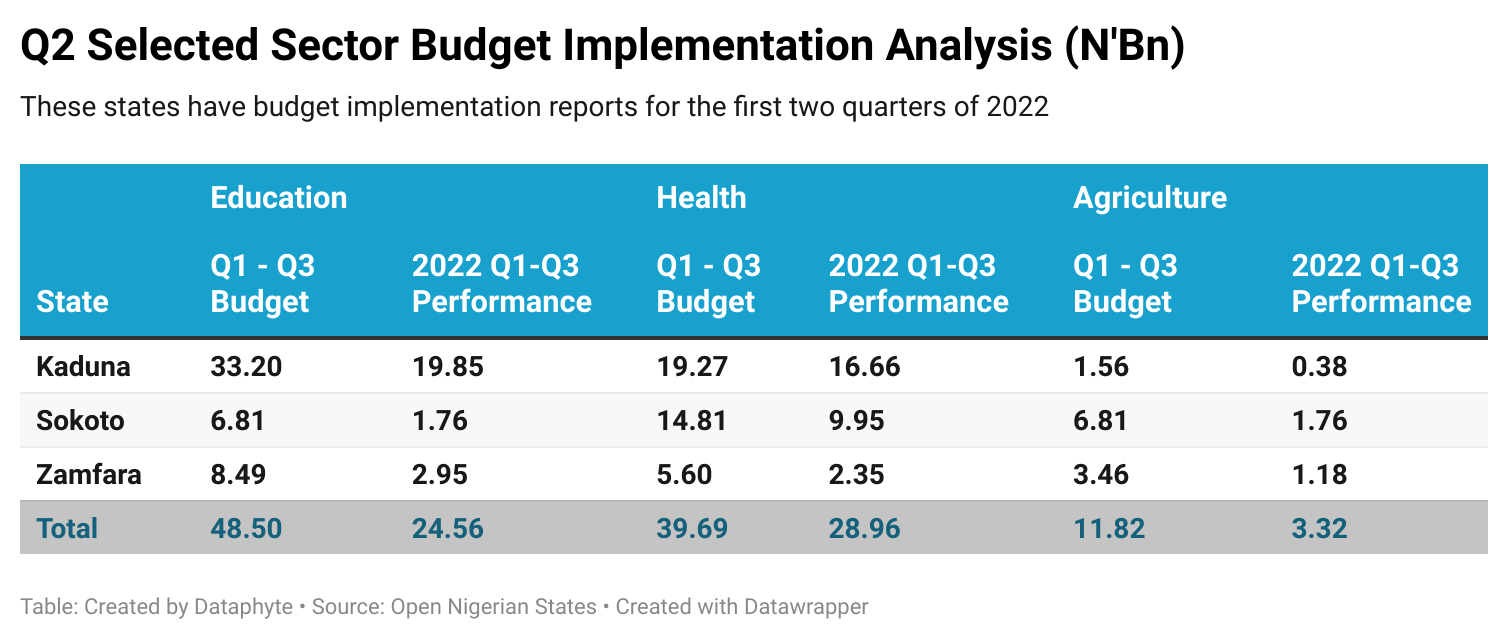 Jigawa, Katsina, Kano, Zamfara, others implement only 39% agric budgets