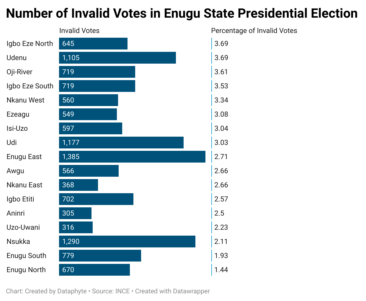 #NigeriaDecides: Obi takes 91.42% of total votes in Enugu