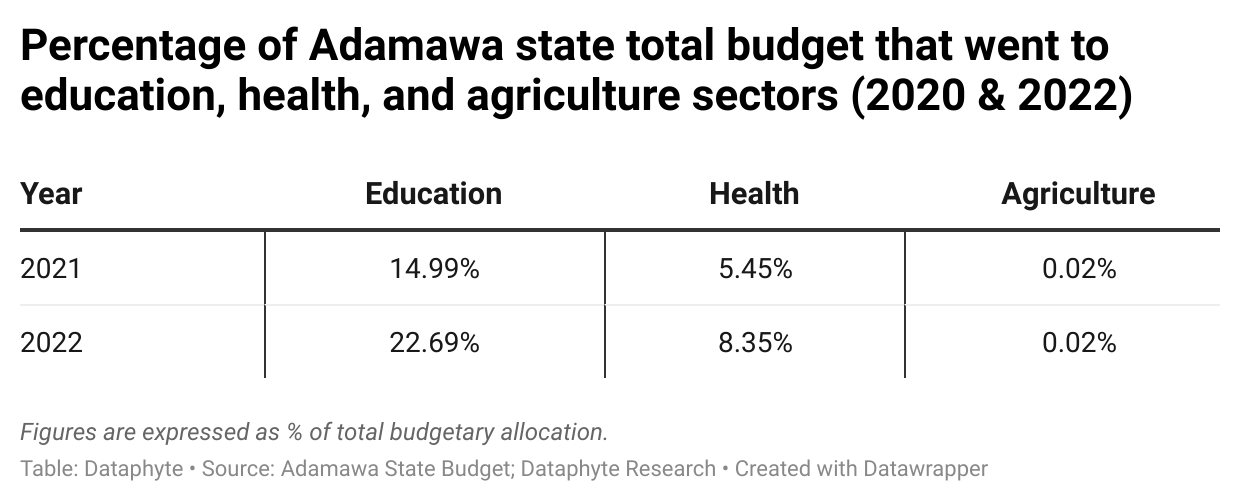 2023 Elections: Performance Appraisal Time for States and their Governors - Adamawa State