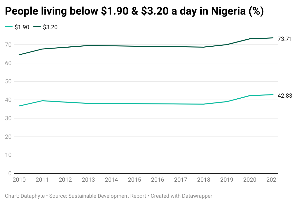 Poverty and Hunger: Any Progress on SDG Goals 1 and 2 in Nigeria?