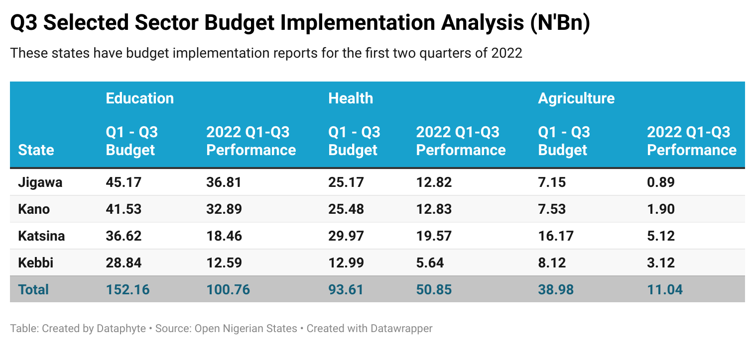 Jigawa, Katsina, Kano, Zamfara, others implement only 39% agric budgets