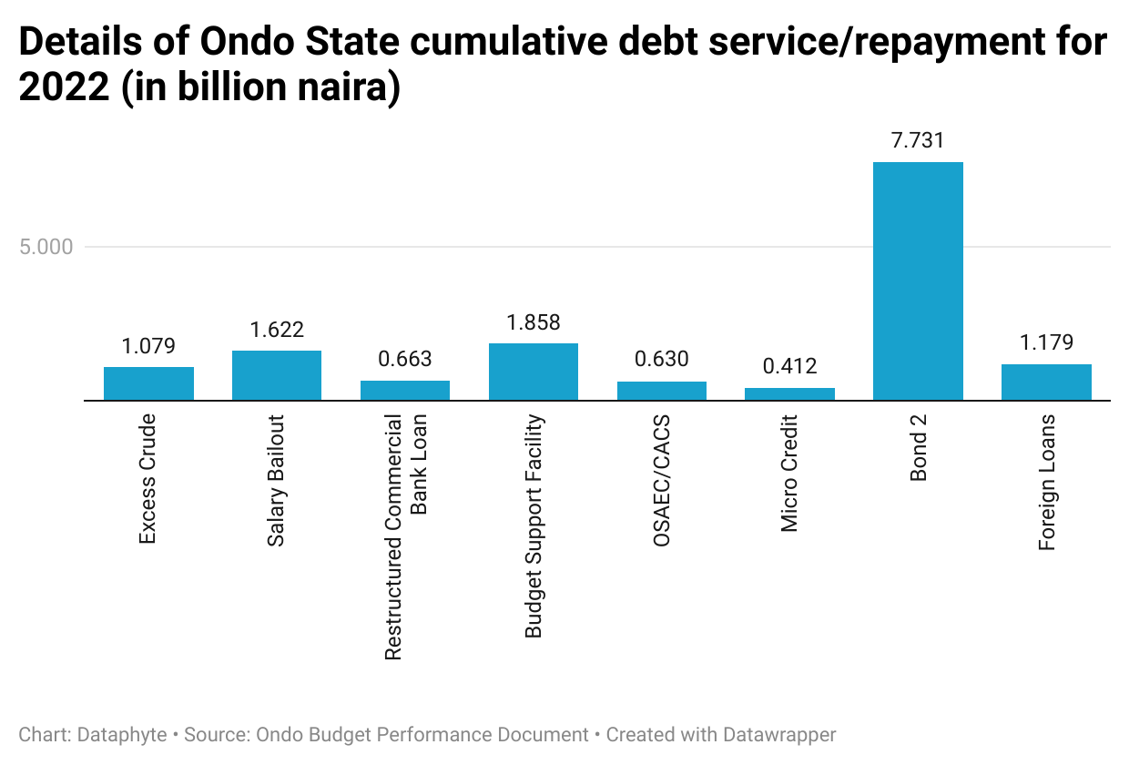 Capital expenditures of Ondo, Ekiti suffer as debt service shrinks revenue