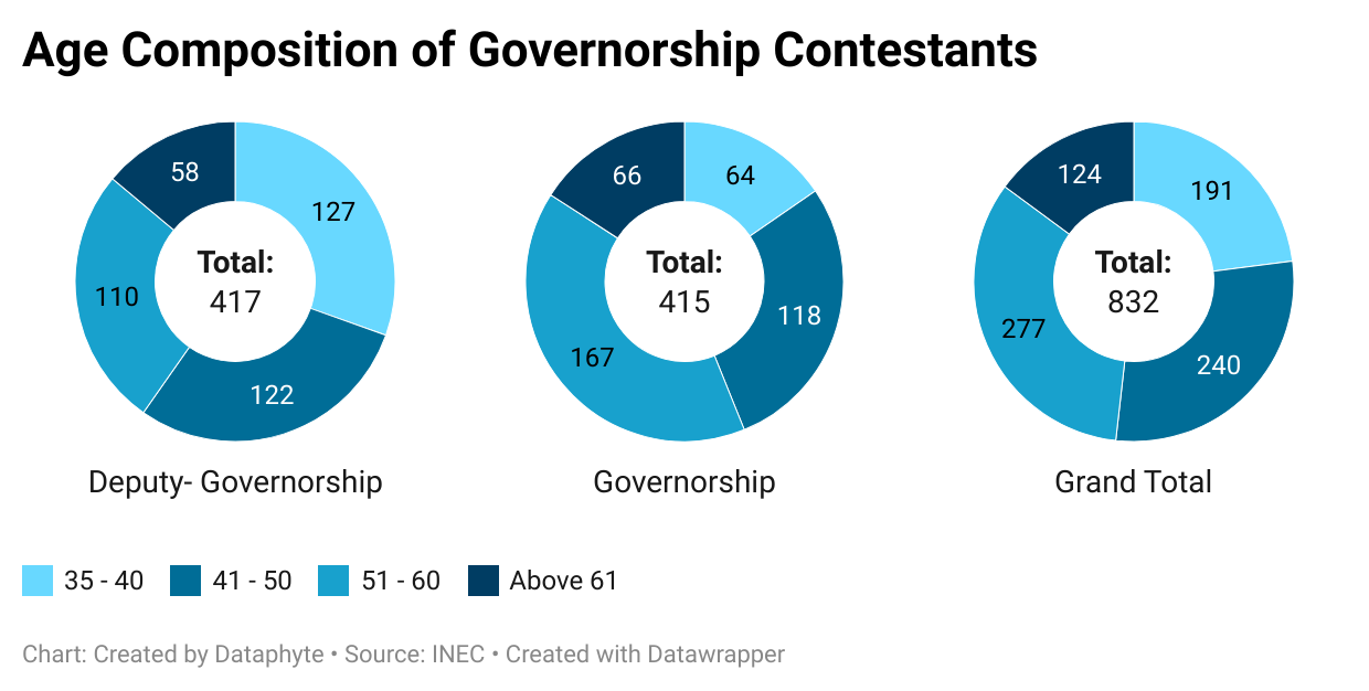 March 18: Nigeria has lower chance of producing under-40 governor