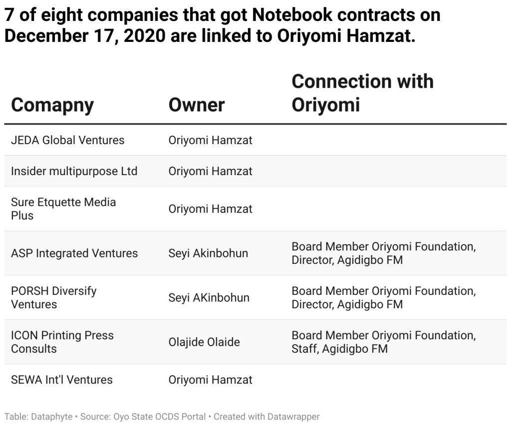#NotebookGate: Denial Backfires, Reveals More Procurement Irregularities in Oyo State
