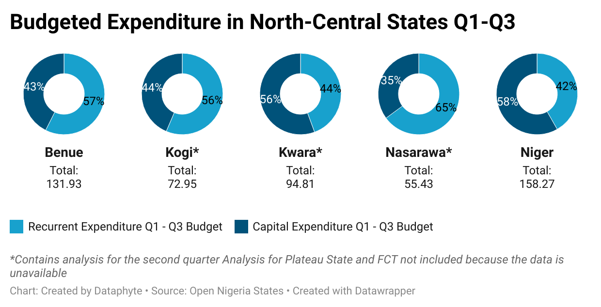 Kogi State Records 69.18 per cent, Tops North-Central States in Regional Budget Implementation