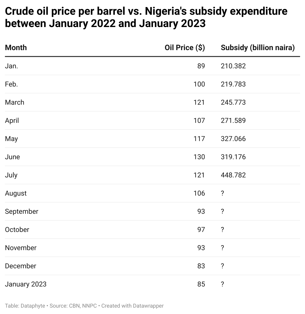 Despite Falling Crude Oil Prices, Fuel Scarcity, NNPC Claims subsidy hits over N400bn Monthly