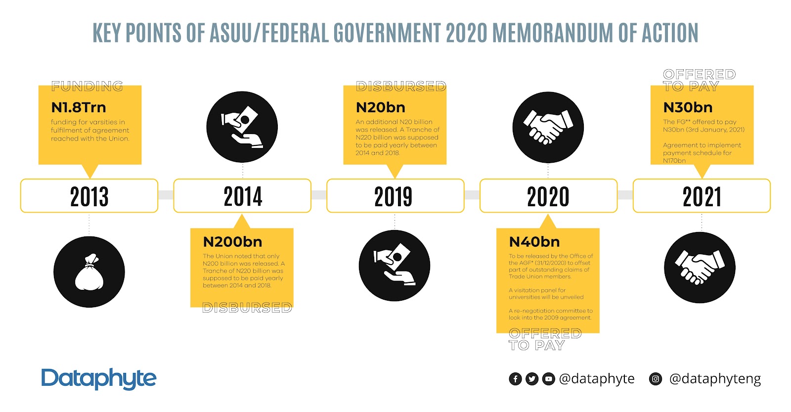 Dataphyte: The 2020 Memorandum of Action at the Heart of ASUU, Federal Government Impasse