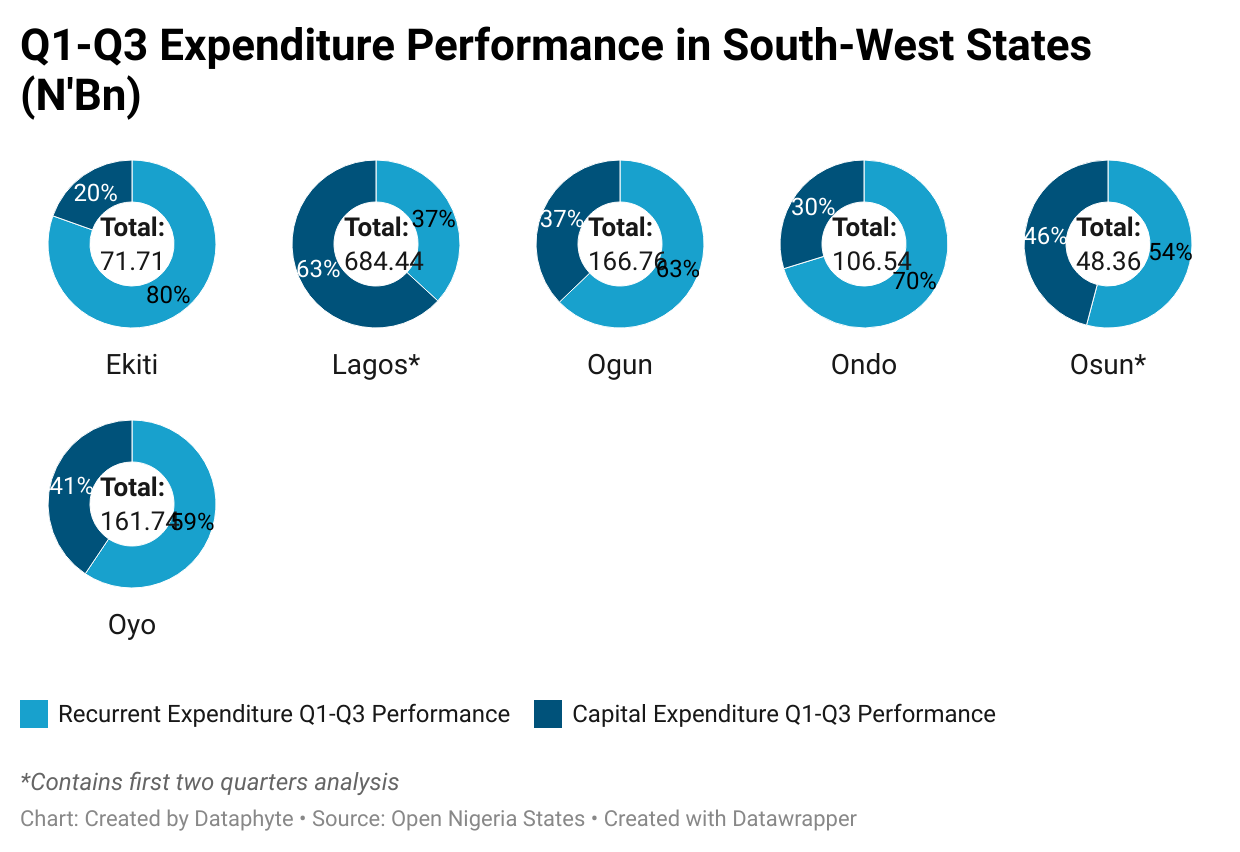 Ekiti Outperforms other Southwest States in Q3 2022 Budget Implementation 