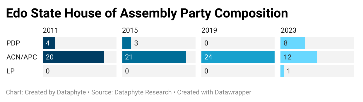 PDP wins 50% of Edo House of Assembly seats