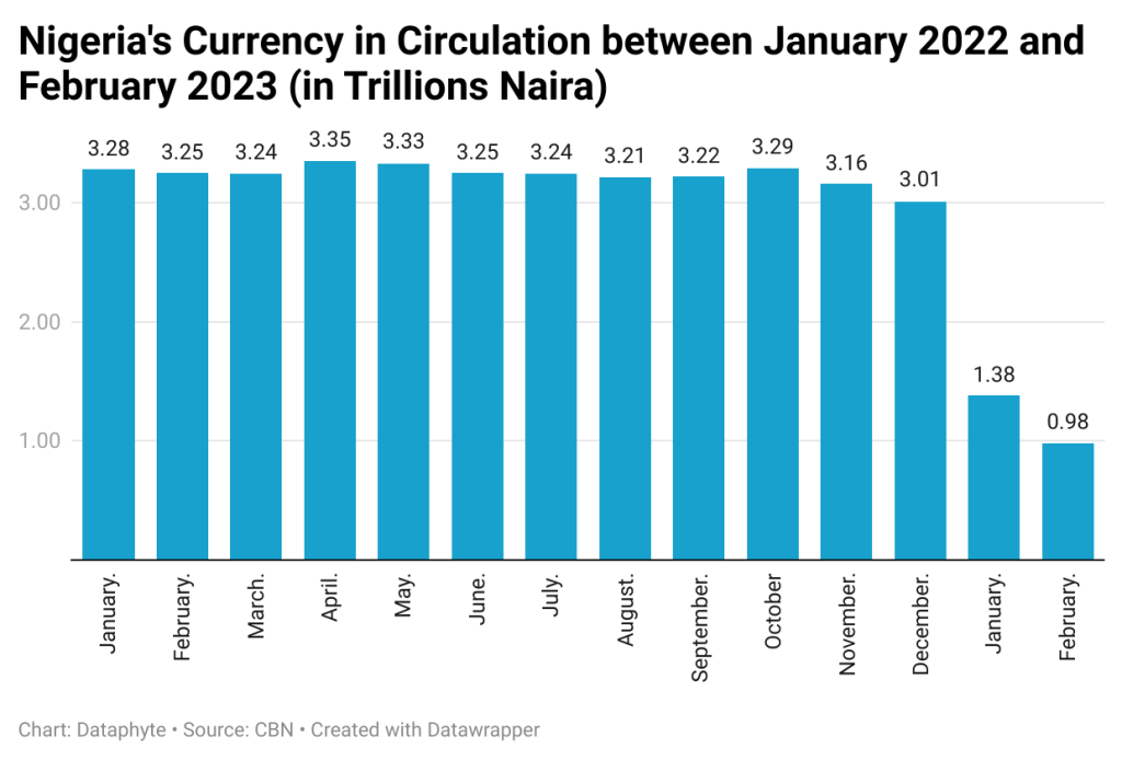 Nigeria’s currency in circulation is lowest in 15 years