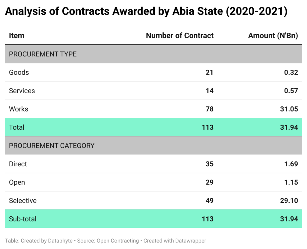 Coming in last like his name suggests: Gov Ikpeazu’s report card (2015-2023)