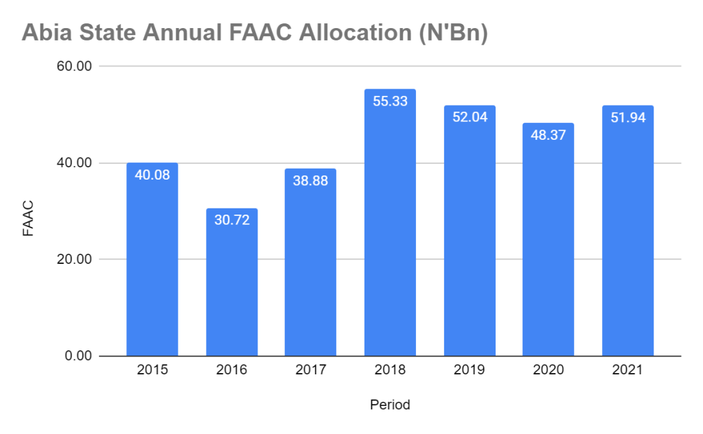 Coming in last like his name suggests: Gov Ikpeazu’s report card (2015-2023)