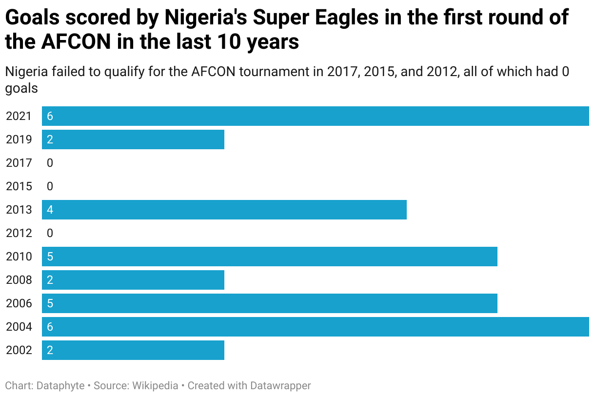 Goals scored by Nigeria's Super Eagles in the first round of the AFCON in the last years