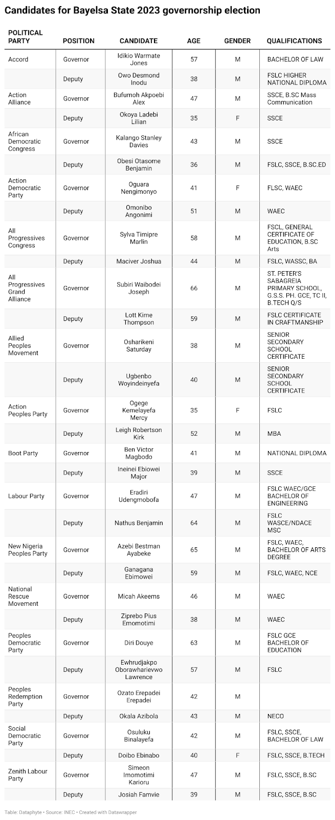 2 women and 14 men line up for Bayelsa’s 8th governorship Contest