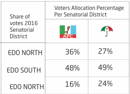 Voters allocation percentage per senatorial district for both parties 