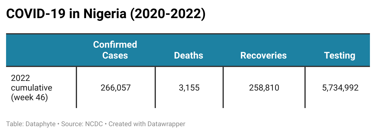 Nigeria lost over 1,000 people to Outbreaks of infectious Diseases in 2022