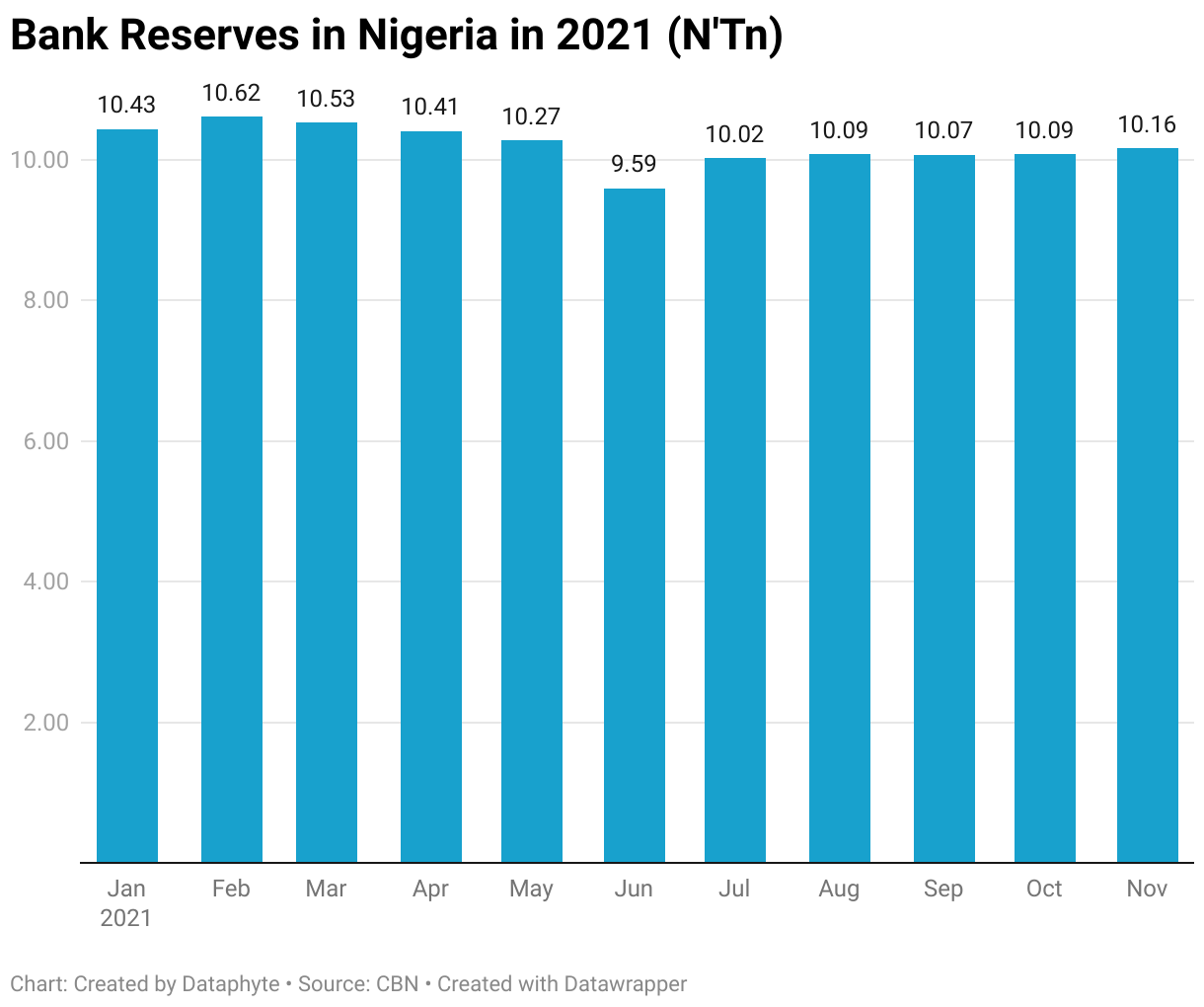 Bank reserves in Nigeria in 2021