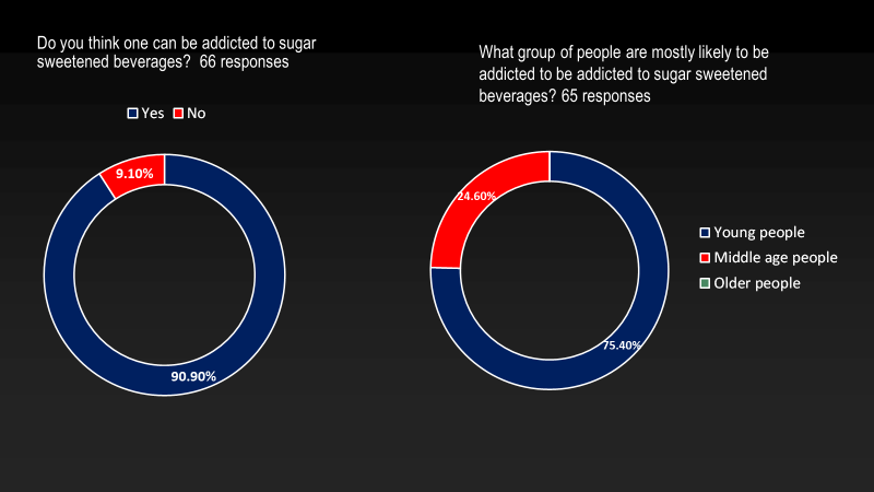 Sugar sweetened beverages among young people; more serious than you think