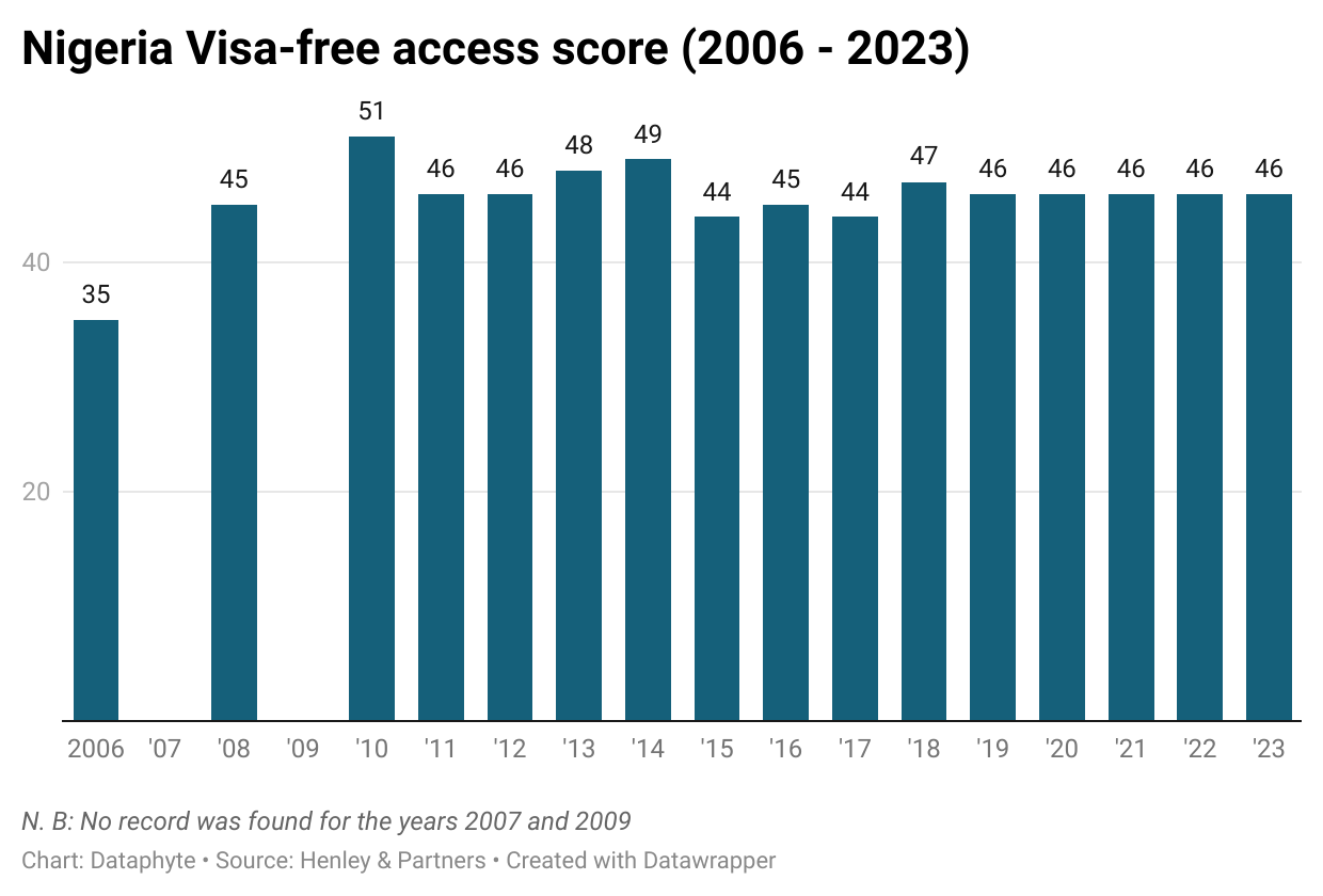 2 Reasons the Nigerian Passport remains weak in the last 4 years