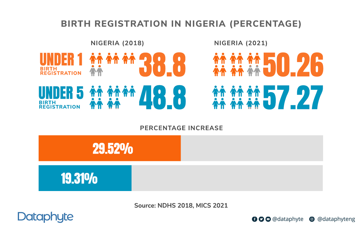 43% of Nigerian Children Don’t have a Legal Identity