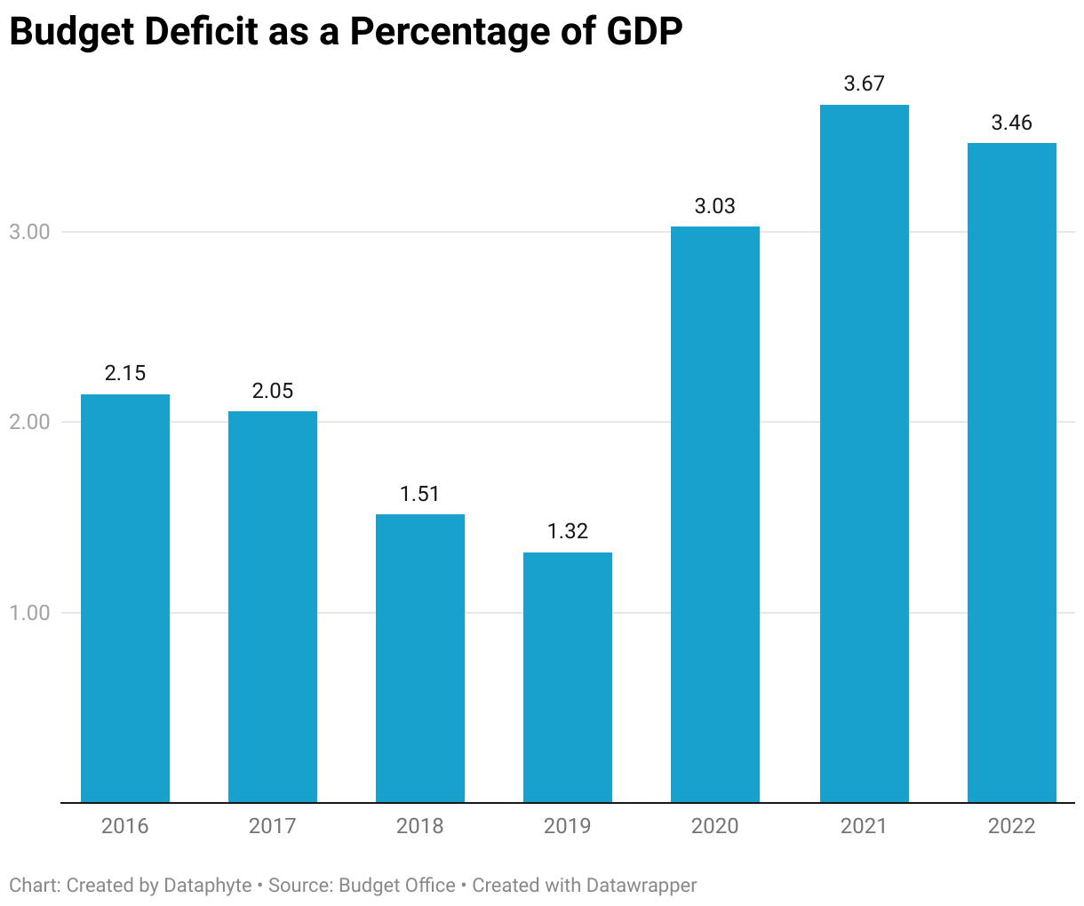 Budget deficit as a percentage of GDP