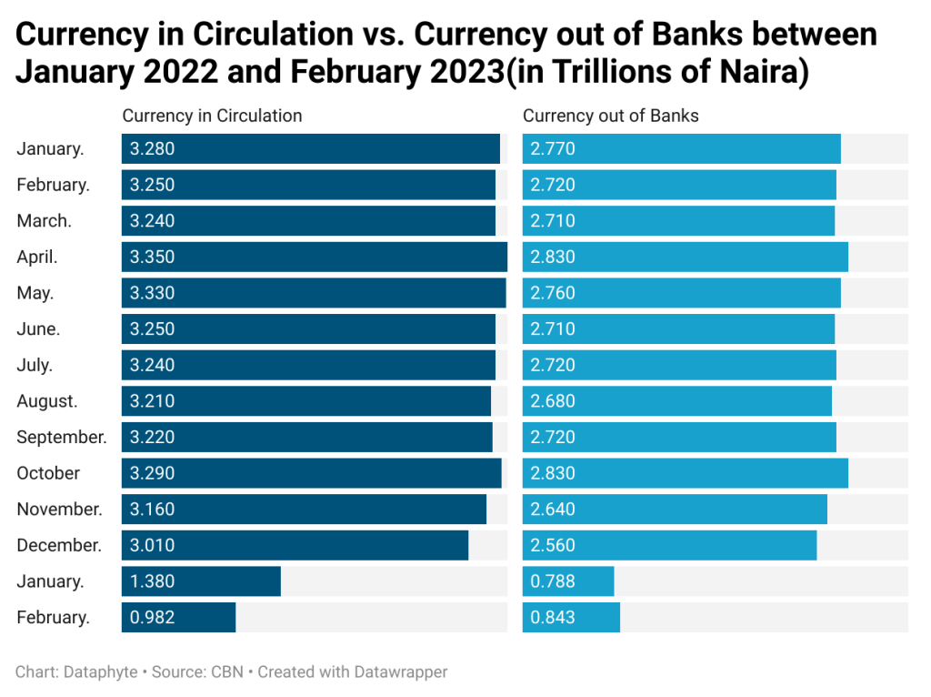 Nigeria’s currency in circulation is lowest in 15 years