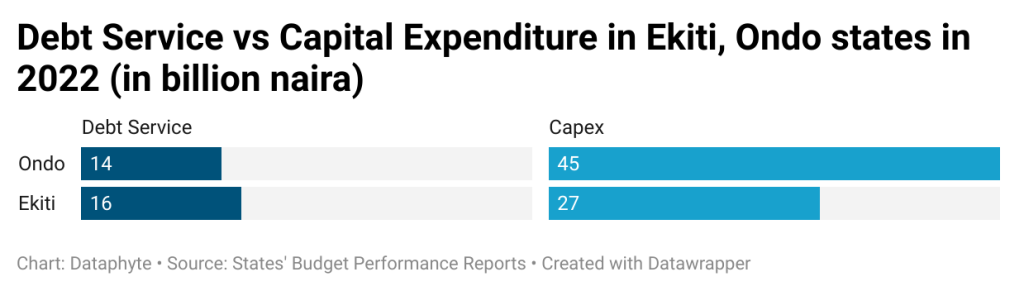 Capital expenditures of Ondo, Ekiti suffer as debt service shrinks revenue