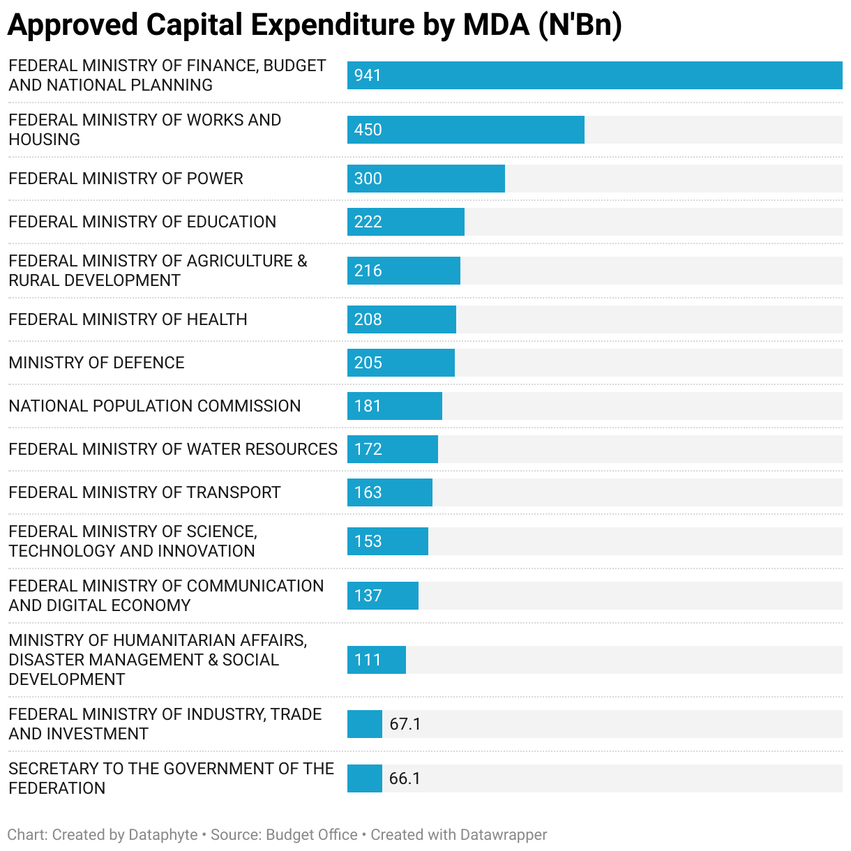 Approved Capital Expenditure by MDA