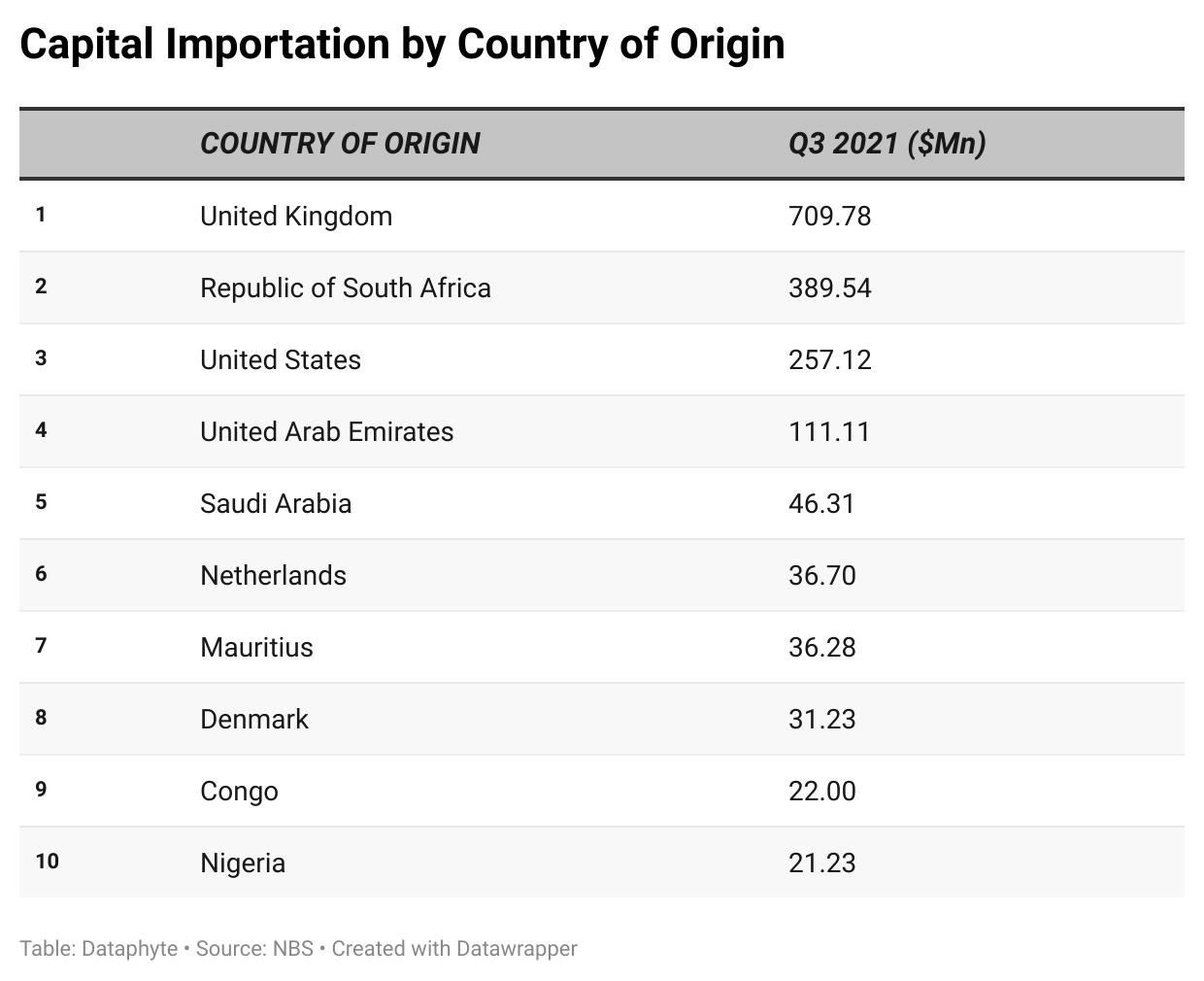 Capital Importation into Nigeria by Country of Origin in Q3, 2021 ($’ Million)