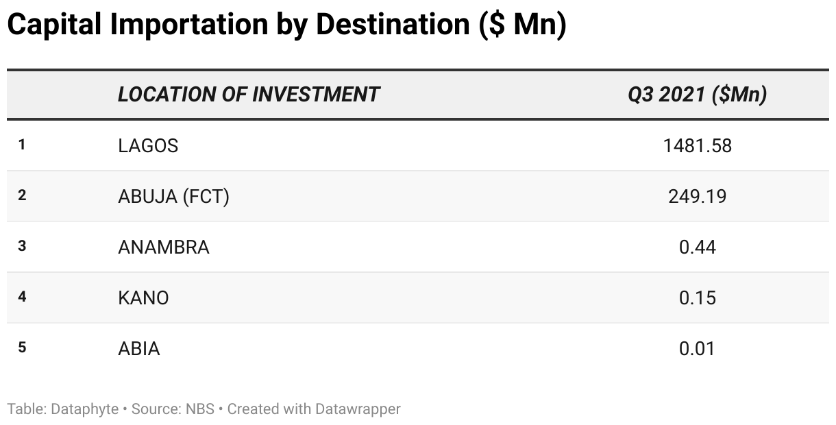 Capital Importation into Nigeria by Destination States in Q3, 2021 ($’ Million)