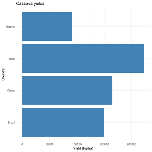 Cassava Yields