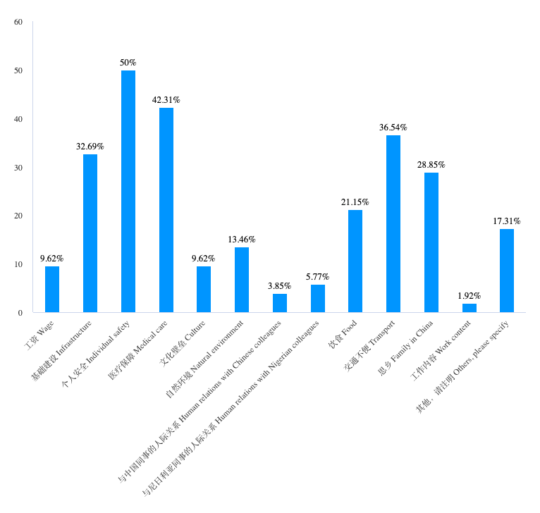 China-Nigeria Relations: Micro-Level Interactions among Chinese and Nigerian Workers in Nigeria 