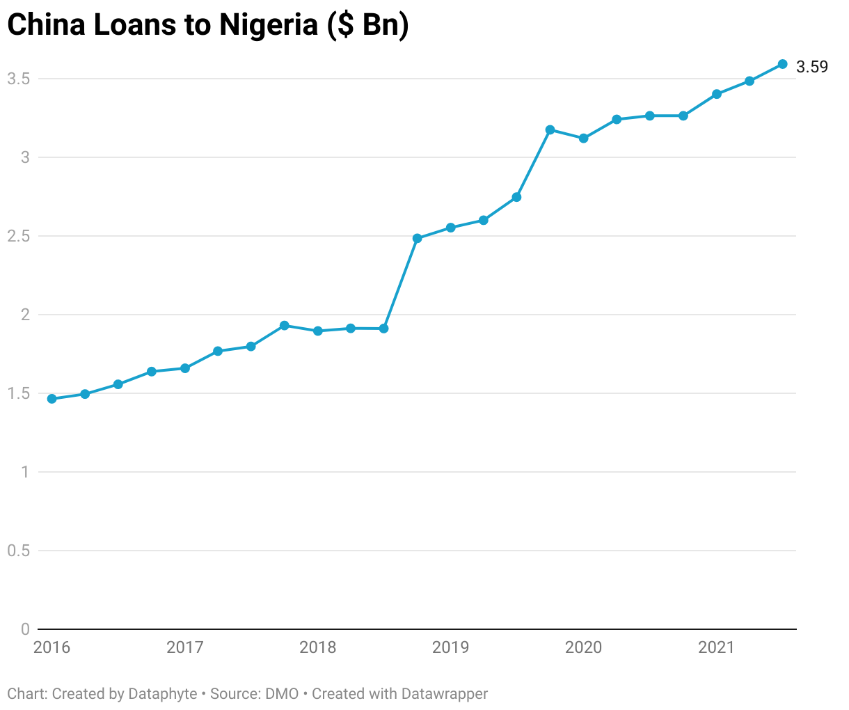 China loans to Nigeria (in $Bn)