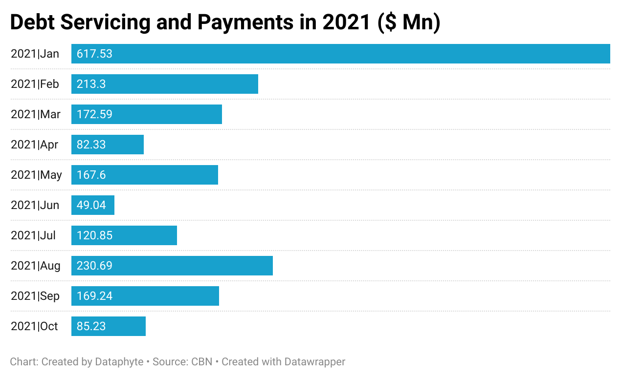 Debt Servicing and Payments in 2021 ($Mn)