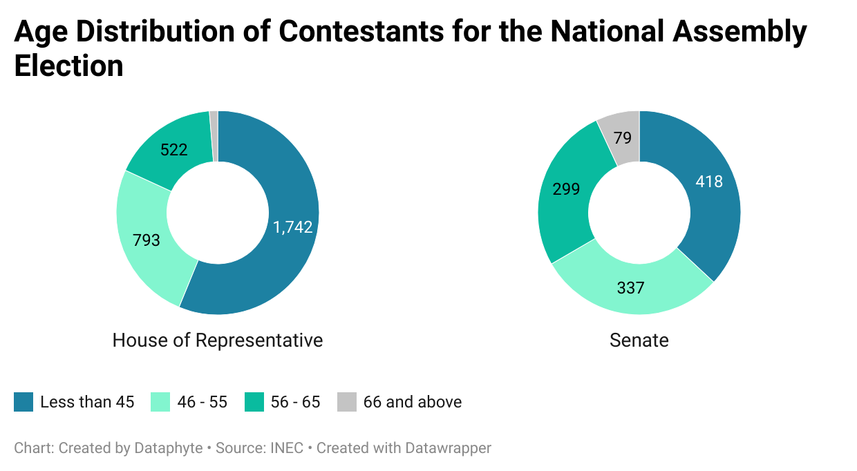 How APC, PDP, LP, NNPP stand in National Assembly elections