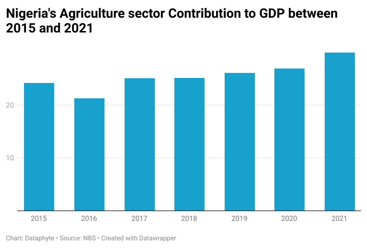 Contribution of Nigeria’s Agriculture to GDP (2015 to 2021)