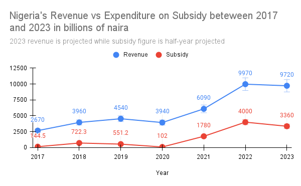 Will Nigeria remove its controversial fuel subsidies in 2023?